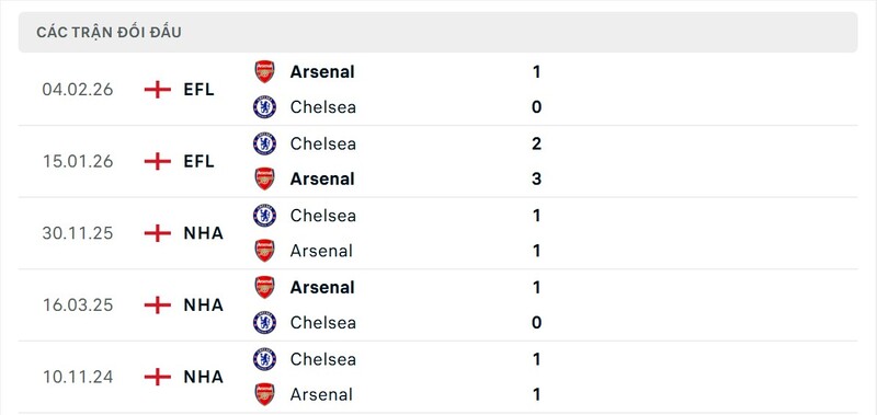 Soi Kèo Arsenal Vs Chelsea 23h30 01/03 - Ngoại Hạng Anh Thành tích đối đầu giữa Arsenal vs Chelsea