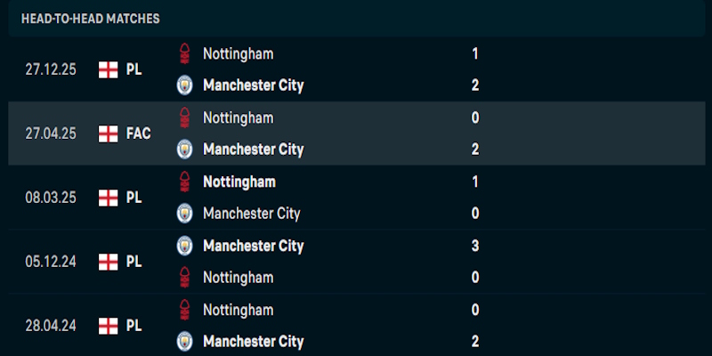 Soi Kèo Manchester City Vs Nottingham Forest 2h30 05/03 - Ngoại Hạng Anh Đánh giá sức mạnh của hai đại diện trong trận Manchester City vs Nottingham Forest