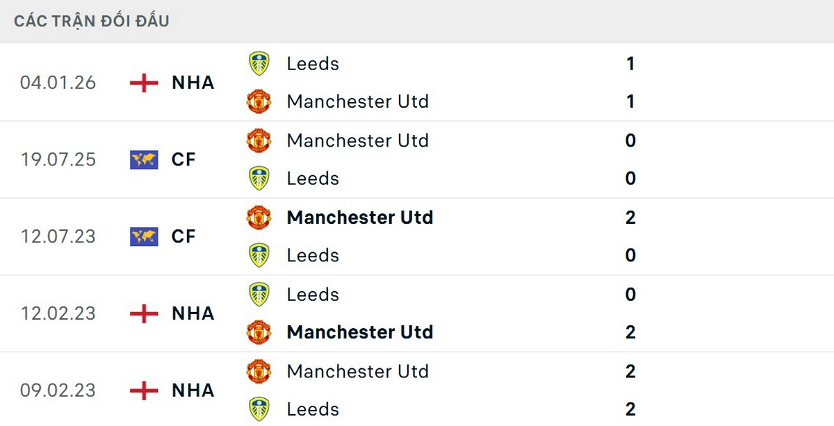Soi Kèo Manchester United Vs Leeds United 02h00 14/04 - Vòng 32 Ngoại Hạng Anh Quỷ đỏ có thành tích đối đầu vượt trội trước Leeds United