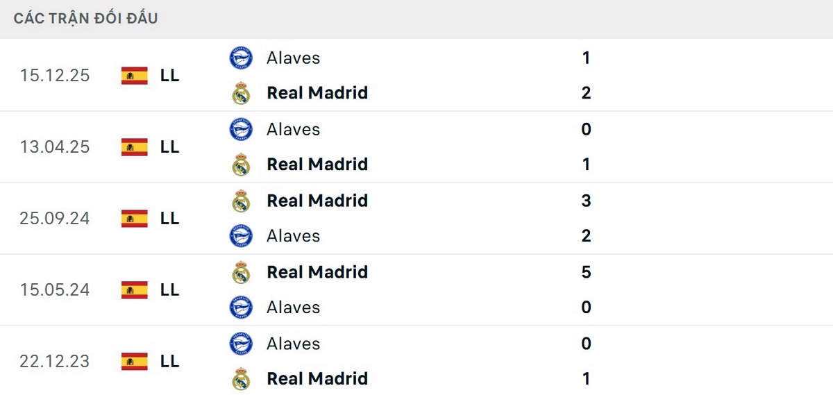 Soi Kèo Real Madrid Vs Deportivo Alaves 02h30 22/04 - La Liga Real Madrid toàn thắng 5 trận gần nhất trước Alaves