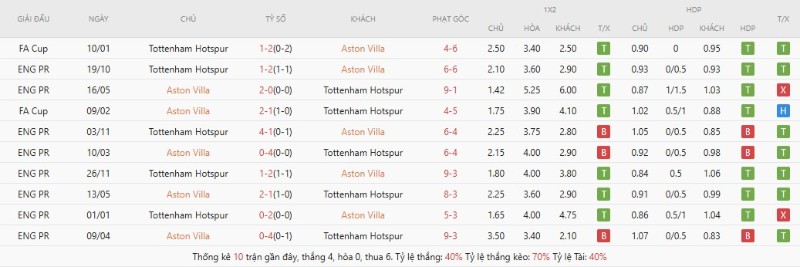Lịch sử đối đầu Aston Villa vs Tottenham Hotspur