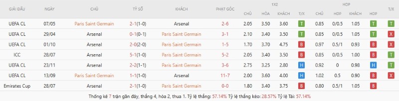 Lịch sử đối đầu PSG vs Arsenal