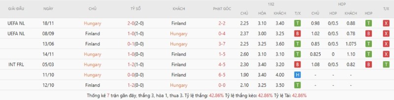 Lịch sử đối đầu Hungary vs Phần Lan