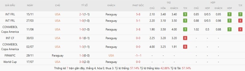 Kết quả đối đầu Mỹ vs Paraguay