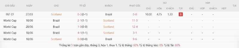 Soi Kèo Scotland Vs Brazil 05h00 25/06 - World Cup 2026 Thành tích đối Scotland vs Brazil