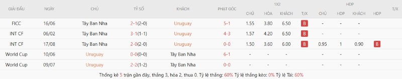 Soi Kèo Uruguay Vs Tây Ban Nha 07h00 27/06 - World Cup 2026 Kết quả đối đầu Uruguay vs Tây Ban Nha